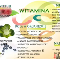 Wykres o witaminie C: gdzie występuje (maliny, cytrusy, kapusta), rola w organizmie (odporność, gojenie ran) i skutki niedoboru. Ile witaminy C dziennie?