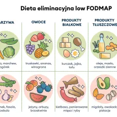 Ilustracja przedstawia produkty dozwolone i zakazane w diecie low FODMAP. Wśród dozwolonych warzyw są marchewki, ogórki, sałata. Unikaj fasoli i cebuli.