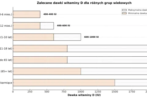 Wykres pokazuje, kiedy brać witaminę D: niemowlęta 400-600 IU, dzieci 600-1000 IU, młodzież i dorośli 800-2000 IU, seniorzy 1000-2000 IU, kobiety w ciąży 1500-2000 IU.