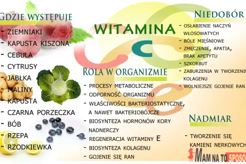 Wykres o witaminie C: gdzie występuje (maliny, cytrusy, kapusta), rola w organizmie (odporność, gojenie ran) i skutki niedoboru. Ile witaminy C dziennie?