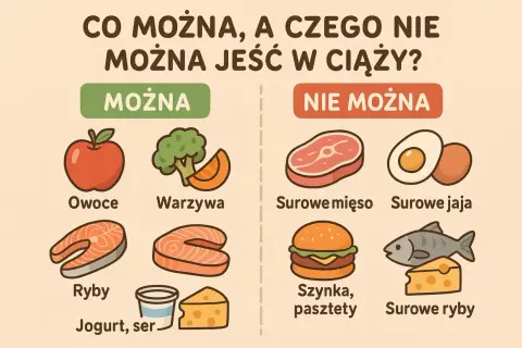 Co jeść w ciąży? Obrazek pokazuje, co można (owoce, warzywa, ryby, jogurt, ser) i czego nie można (surowe mięso, jaja, ryby, szynka, pasztety).