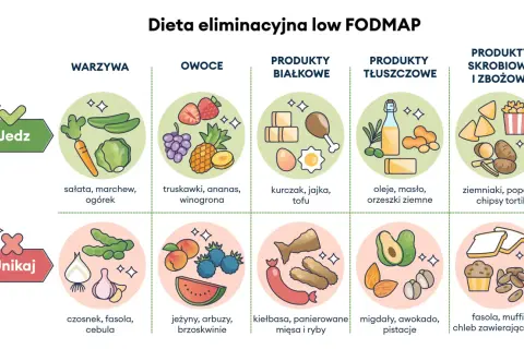 Ilustracja przedstawia produkty dozwolone i zakazane w diecie low FODMAP. Wśród dozwolonych warzyw są marchewki, ogórki, sałata. Unikaj fasoli i cebuli.