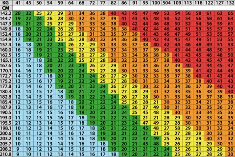 Tabela z zakresem wag dla prawidłowego BMI, od 41 do 132 kg, dla różnych wzrostów od 142,2 do 210,8 cm.