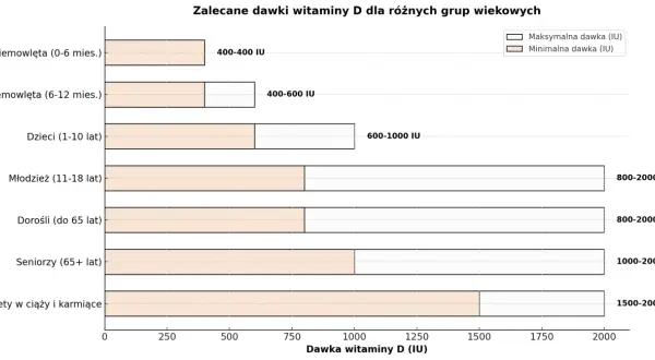 Wykres pokazuje, kiedy brać witaminę D: niemowlęta 400-600 IU, dzieci 600-1000 IU, młodzież i dorośli 800-2000 IU, seniorzy 1000-2000 IU, kobiety w ciąży 1500-2000 IU.