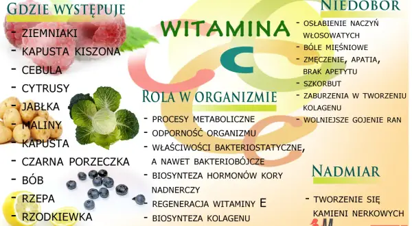 Wykres o witaminie C: gdzie występuje (maliny, cytrusy, kapusta), rola w organizmie (odporność, gojenie ran) i skutki niedoboru. Ile witaminy C dziennie?
