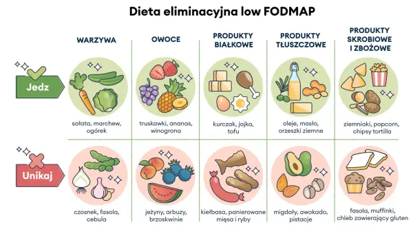 Ilustracja przedstawia produkty dozwolone i zakazane w diecie low FODMAP. Wśród dozwolonych warzyw są marchewki, ogórki, sałata. Unikaj fasoli i cebuli.