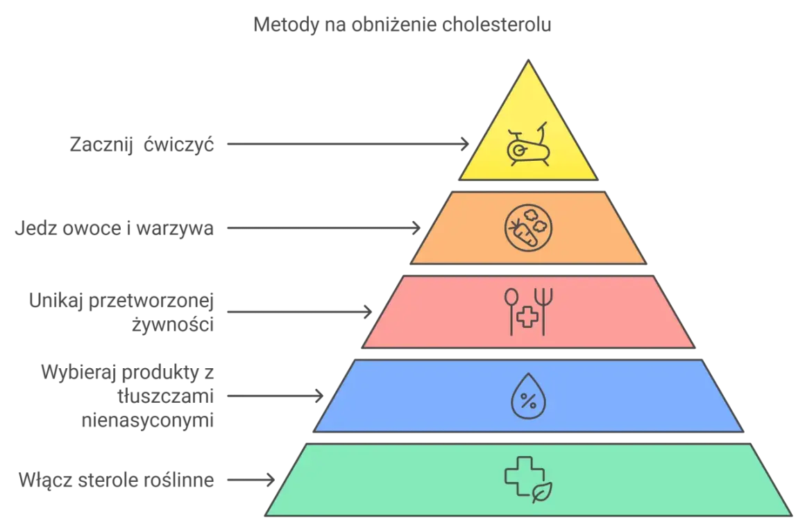 Piramide zdrowia: ćwiczenia, owoce, warzywa, zdrowe tłuszcze, sterole roślinne. Klucz do obniżenia cholesterolu.