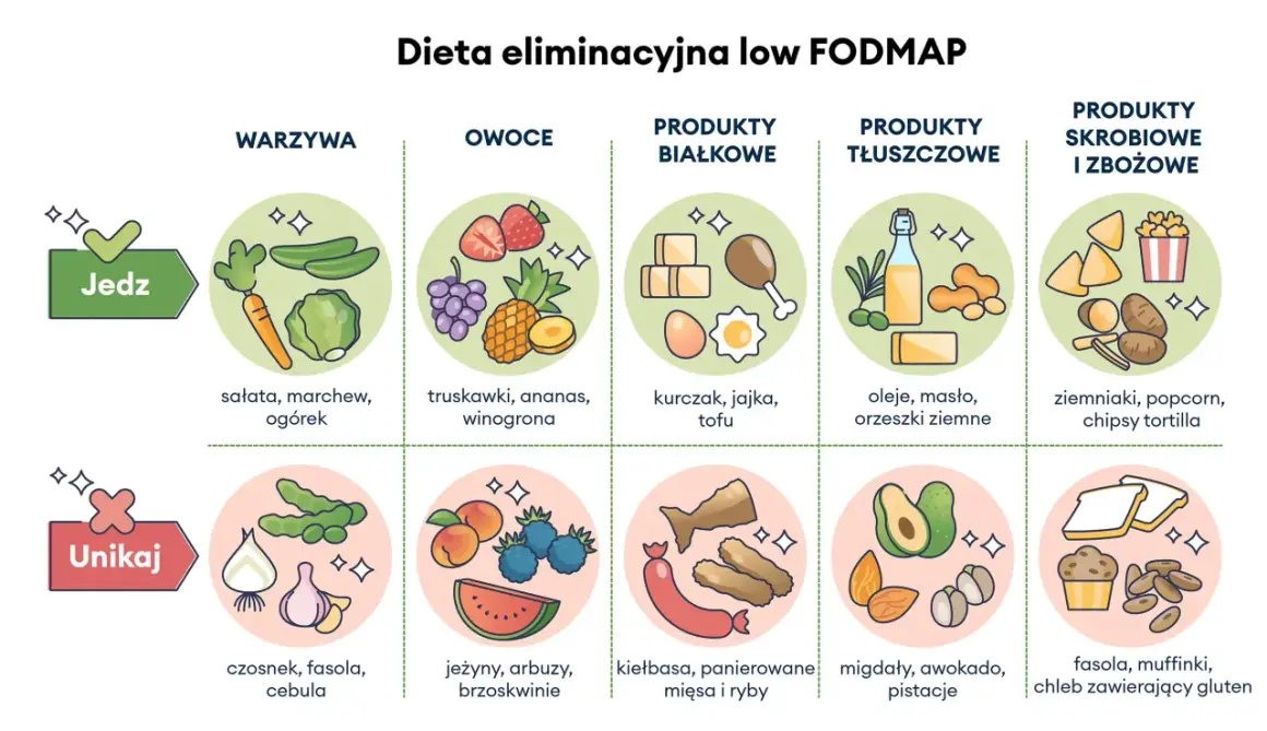 Ilustracja przedstawia produkty dozwolone i zakazane w diecie low FODMAP. Wśród dozwolonych warzyw są marchewki, ogórki, sałata. Unikaj fasoli i cebuli.