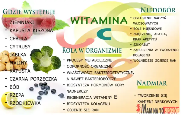 Wykres o witaminie C: gdzie występuje (maliny, cytrusy, kapusta), rola w organizmie (odporność, gojenie ran) i skutki niedoboru. Ile witaminy C dziennie?