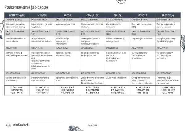 Jadłospis na tydzień z dietą 1800 kcal: od śniadania po kolację, z podziałem na posiłki i dni tygodnia.