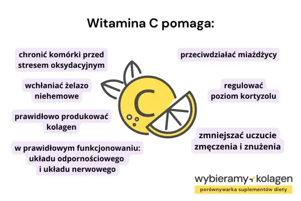 Grafika przedstawia cytrynę z literą "C" w środku, otoczoną tekstem opisującym korzyści witaminy C.