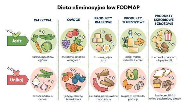 Ilustracja przedstawia produkty dozwolone i zakazane w diecie low FODMAP. Wśród dozwolonych warzyw są marchewki, ogórki, sałata. Unikaj fasoli i cebuli.