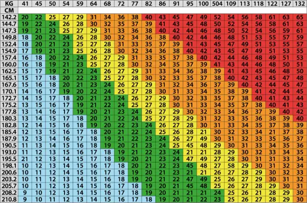 Tabela z zakresem wag dla prawidłowego BMI, od 41 do 132 kg, dla różnych wzrostów od 142,2 do 210,8 cm.